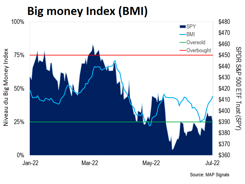 Big Money Index (BMI) 29.07